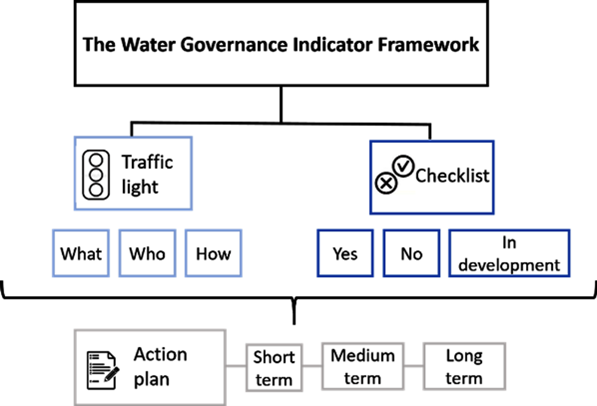 Figure 2. OECD Water Governance Indicator Framework. Source: OECD (2018).