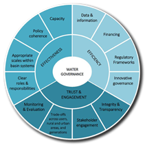 Figure 1. OECD Water Governance Principles. Source: OECD (2015).