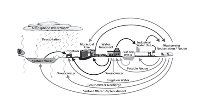 The role of water reuse and recycling for multiple uses in the hydrologic cycle 
