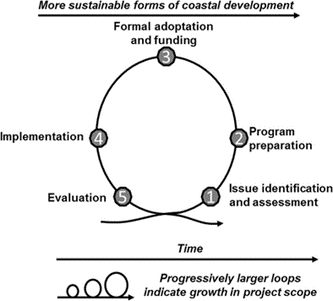Process model cycle to formulating CZMP