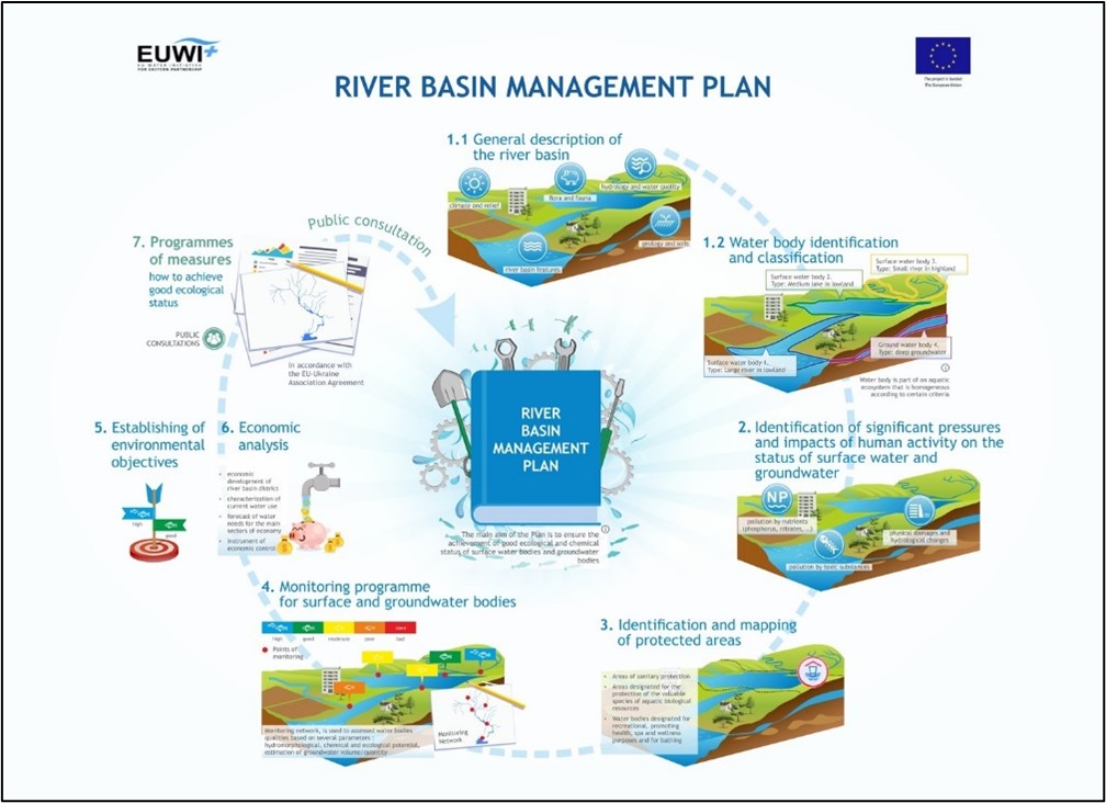 Steps of Basin Management Plan Development 